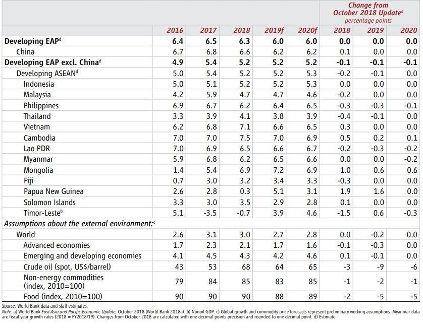 the World Bank’s senior economist for Thailand