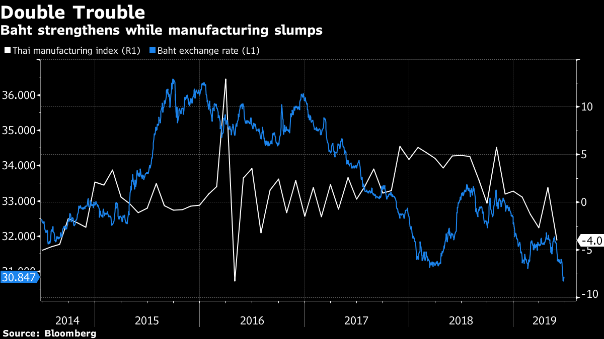 Bank of Thailand Holds Key Rate as It Warns of Currency's Gains