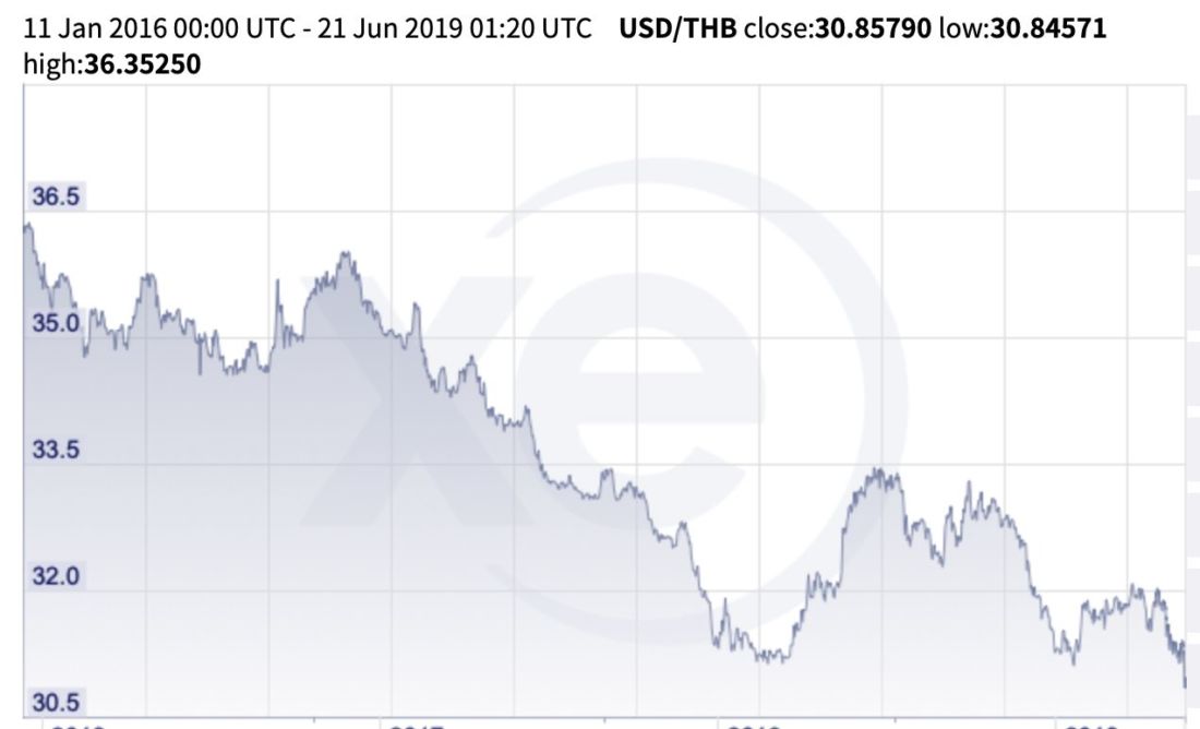 Thai Baht hits six year high – 31.05 to the US dollar