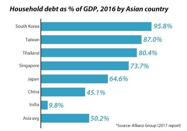 Thailand’s four challenges : Debt, inequality, plastics and climate change