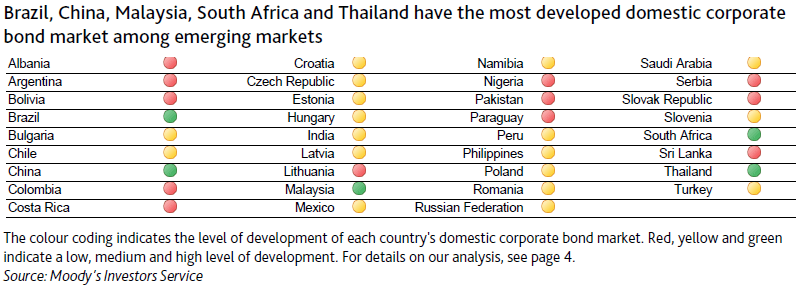 Corporate debt market in Thailand well positioned for further growth