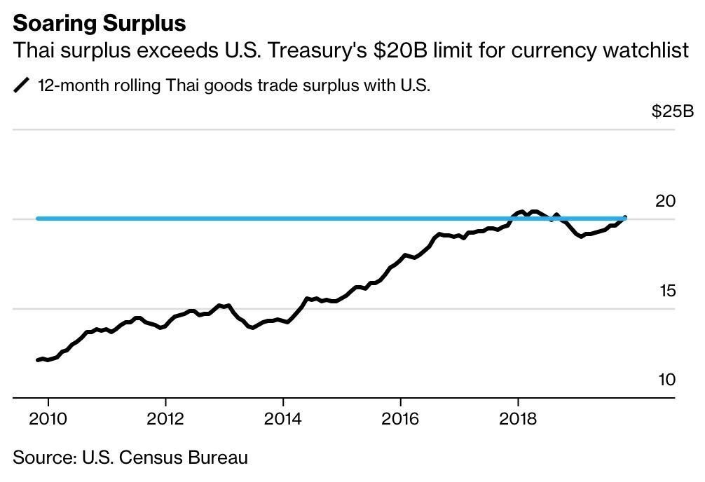 US Treasury mulls putting Thailand on its ‘watchlist’ as a currency manipulator